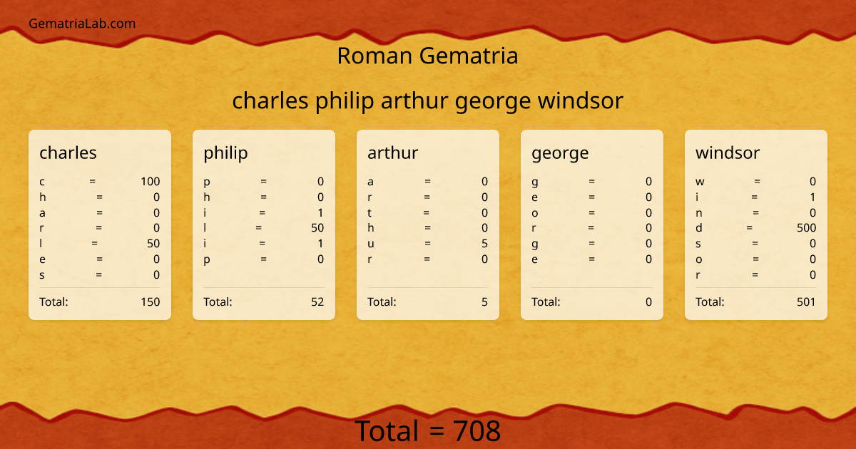 charles philip arthur george windsor in roman Gematria